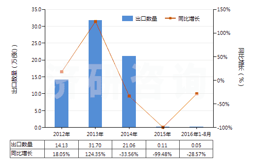 2012-2016年8月中國(guó)其他唱片(HS85238019)出口量及增速統(tǒng)計(jì) 2012-2016年8月中國(guó)其他唱片(HS85238019)出口量及增速統(tǒng)計(jì)
